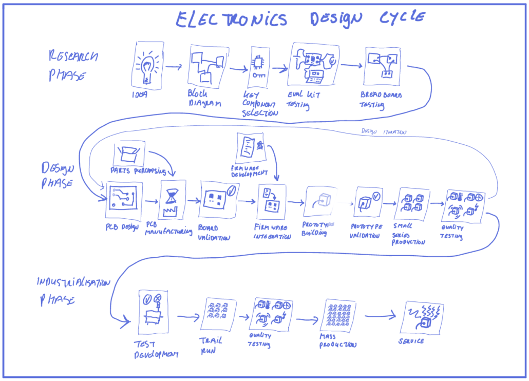 Electronics Design Process Protoworkbench Electronics Design Process Protoworkbench